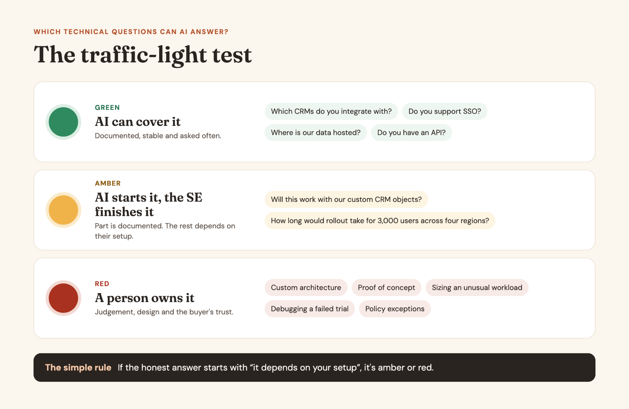 The traffic-light test. Green, AI can cover it: documented, stable, asked often, like which CRMs you integrate with, SSO, data hosting and API. Amber, AI starts it and the SE finishes it: custom CRM objects, rollout time for 3,000 users across four regions. Red, a person owns it: custom architecture, proof of concept, unusual workload sizing, a failed trial, policy exceptions.