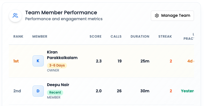 Sunnyside's manager dashboard, showing per-rep practice activity and team-level weak-spot clusters.