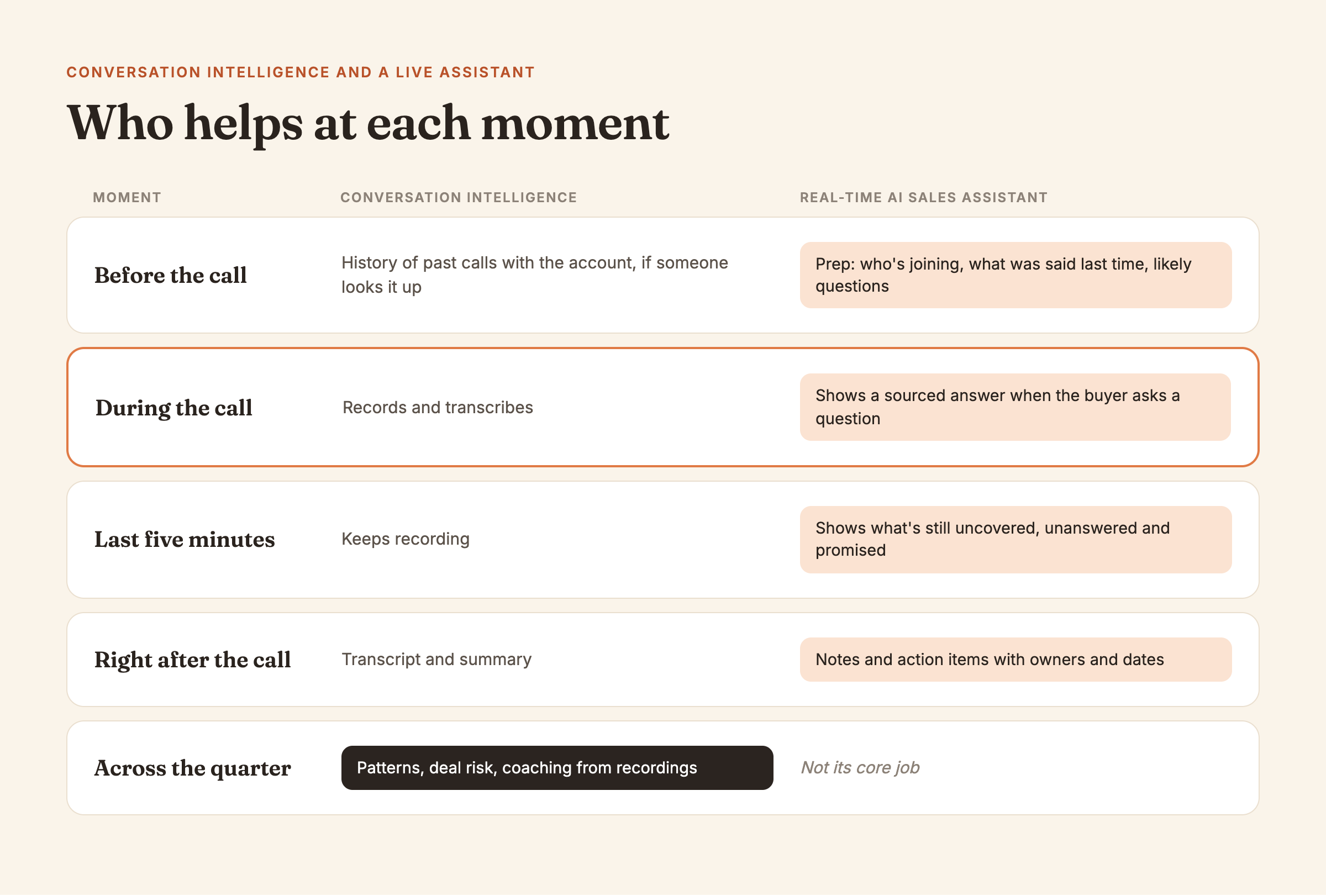 What conversation intelligence and a real-time AI sales assistant each do before, during and after a call. Moment: Before the call; Conversation intelligence: History of past calls with the account, if someone looks it up; Real-time AI sales assistant: Prep: who's joining, what was said last time, likely questions. Moment: During the call; Conversation intelligence: Records and transcribes; Real-time AI sales assistant: Shows a sourced answer when the buyer asks a question. Moment: Last five minutes; Conversation intelligence: Keeps recording; Real-time AI sales assistant: Shows what's still uncovered, unanswered and promised. Moment: Right after the call; Conversation intelligence: Transcript and summary; Real-time AI sales assistant: Notes and action items with owners and dates. Moment: Across the quarter; Conversation intelligence: Patterns, deal risk, coaching from recordings; Real-time AI sales assistant: Not its core job