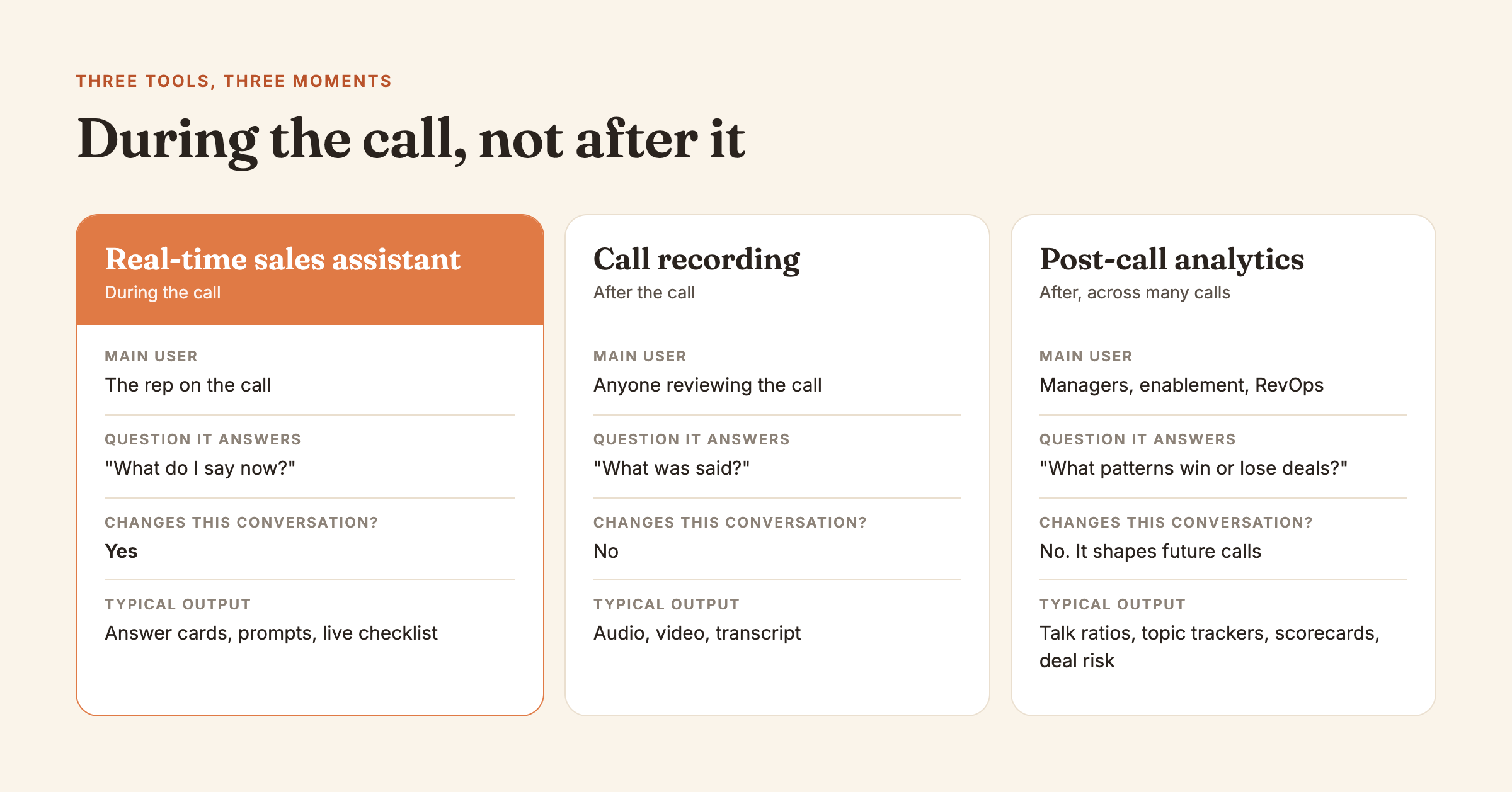 Real-time sales assistant compared with call recording and post-call analytics. When it helps; Real-time sales assistant: During the call; Call recording: After the call; Post-call analytics: After, across many calls. Main user; Real-time sales assistant: The rep on the call; Call recording: Anyone reviewing the call; Post-call analytics: Managers, enablement, RevOps. Question it answers; Real-time sales assistant: “What do I say now?”; Call recording: “What was said?”; Post-call analytics: “What patterns win or lose deals?”. Changes this conversation?; Real-time sales assistant: Yes; Call recording: No; Post-call analytics: No. It shapes future calls. Typical output; Real-time sales assistant: Answer cards, prompts, live checklist; Call recording: Audio, video, transcript; Post-call analytics: Talk ratios, topic trackers, scorecards, deal risk