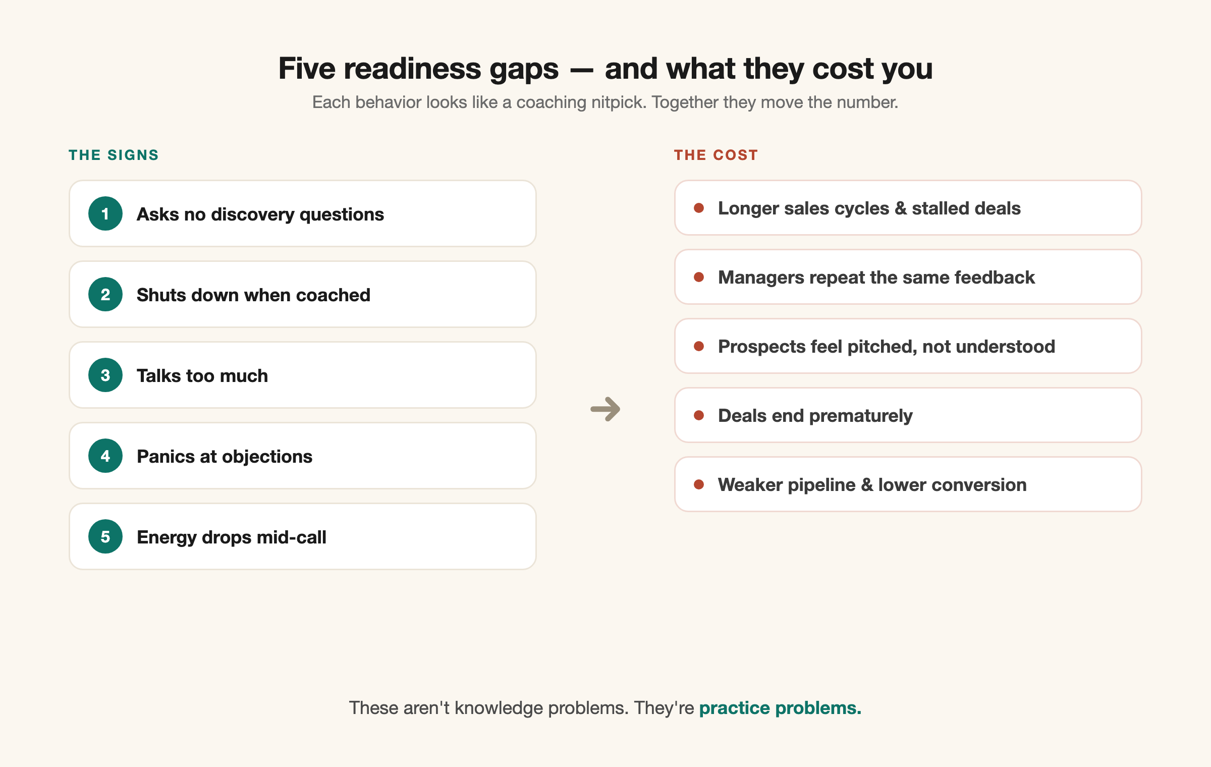 Diagram mapping the five signs a sales rep isn't ready — no discovery questions, shuts down when coached, talks too much, panics at objections, energy drops mid-call — to their business cost: longer sales cycles, wasted coaching time, weaker pipeline, and lost deals