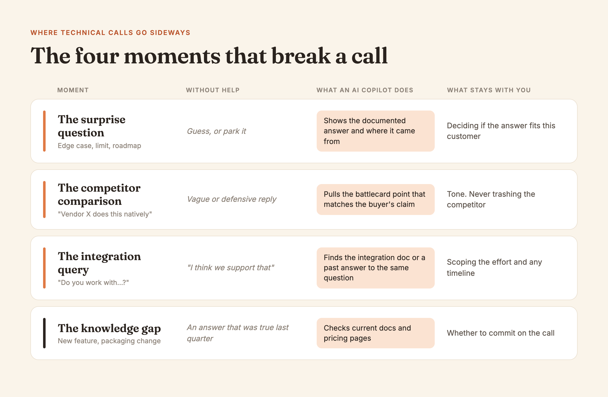 The four moments that break a technical sales call. Moment: The surprise question (edge case, limit, roadmap); Without help: Guess, or park it; What an AI copilot does: Shows the documented answer and where it came from; What stays with the SE: Deciding if the answer fits this customer. Moment: The competitor comparison; Without help: Vague or defensive reply; What an AI copilot does: Pulls the battlecard point that matches the buyer's claim; What stays with the SE: Tone. Never trashing the competitor. Moment: The integration query; Without help: 'I think we support that'; What an AI copilot does: Finds the integration doc or a past answer to the same question; What stays with the SE: Scoping the effort and any timeline. Moment: The knowledge gap (new feature, packaging change); Without help: An answer that was true last quarter; What an AI copilot does: Checks current docs and pricing pages; What stays with the SE: Whether to commit on the call