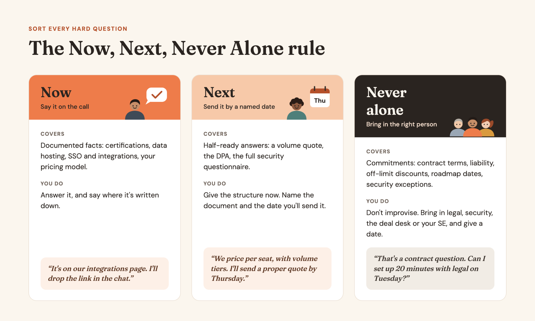 The Now, Next, Never Alone rule. Now: documented facts like certifications, data hosting, SSO, integrations and how pricing works; answer it and say where it is written down. Next: a volume quote, the DPA or the full security questionnaire; give the structure now and name the document and the date you will send it. Never alone: contract terms, liability, discounts outside your approval, roadmap dates and security exceptions; bring in legal, security, the deal desk or your SE, and give a date.
