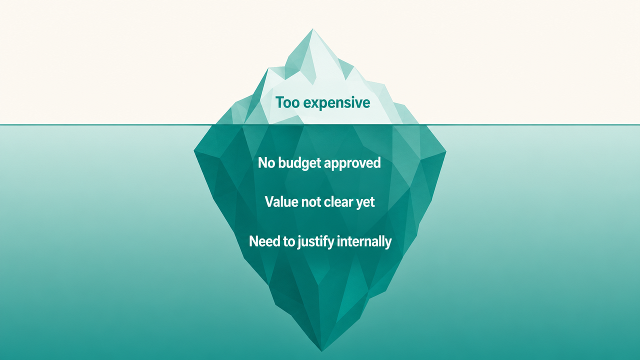 Iceberg diagram: the spoken objection 'too expensive' above the waterline, with the real concerns — no budget, value not yet clear, need to justify internally — below it