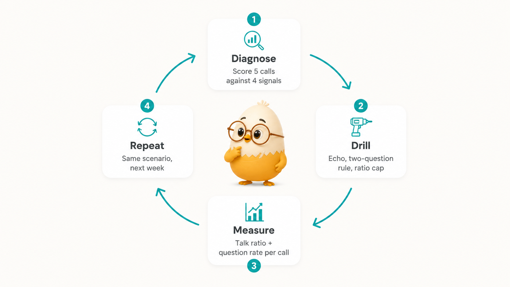 Circular diagram of the listening practice loop: diagnose, drill, measure, repeat