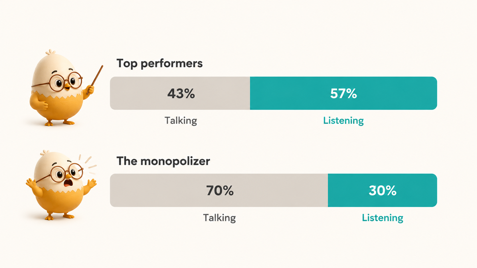 Bar diagram comparing a top performer's 43:57 talk-to-listen ratio against a monopolizing rep's 70:30 ratio
