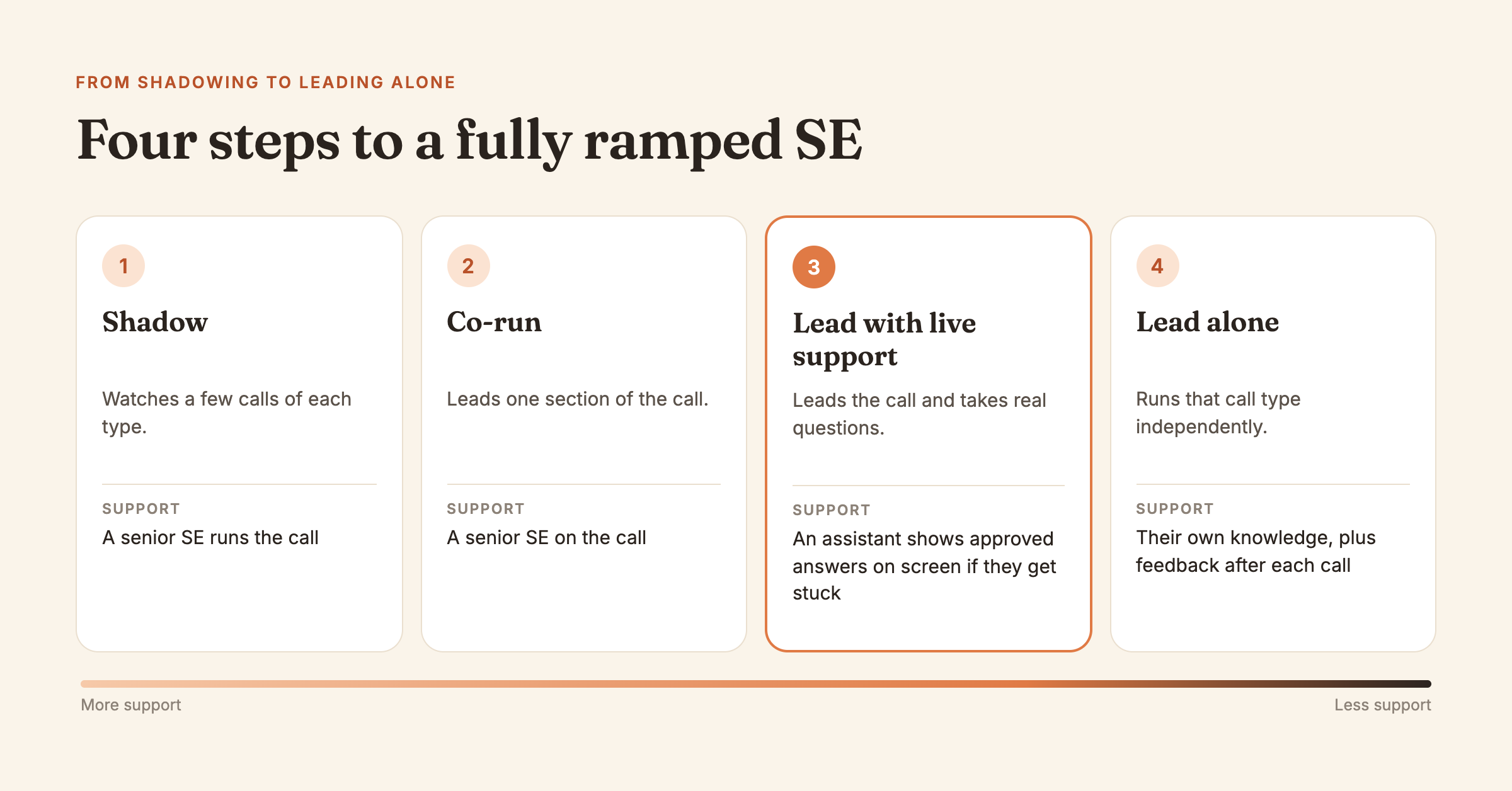 Four steps from shadowing to leading sales calls alone. Step: 1. Shadow; What the new SE does: Watches a few calls of each type; What supports them: A senior SE runs the call. Step: 2. Co-run; What the new SE does: Leads one section of the call; What supports them: A senior SE on the call. Step: 3. Lead with live support; What the new SE does: Leads the call and takes real questions; What supports them: An assistant shows approved answers on screen if they get stuck. Step: 4. Lead alone; What the new SE does: Runs that call type independently; What supports them: Their own knowledge, plus feedback after each call
