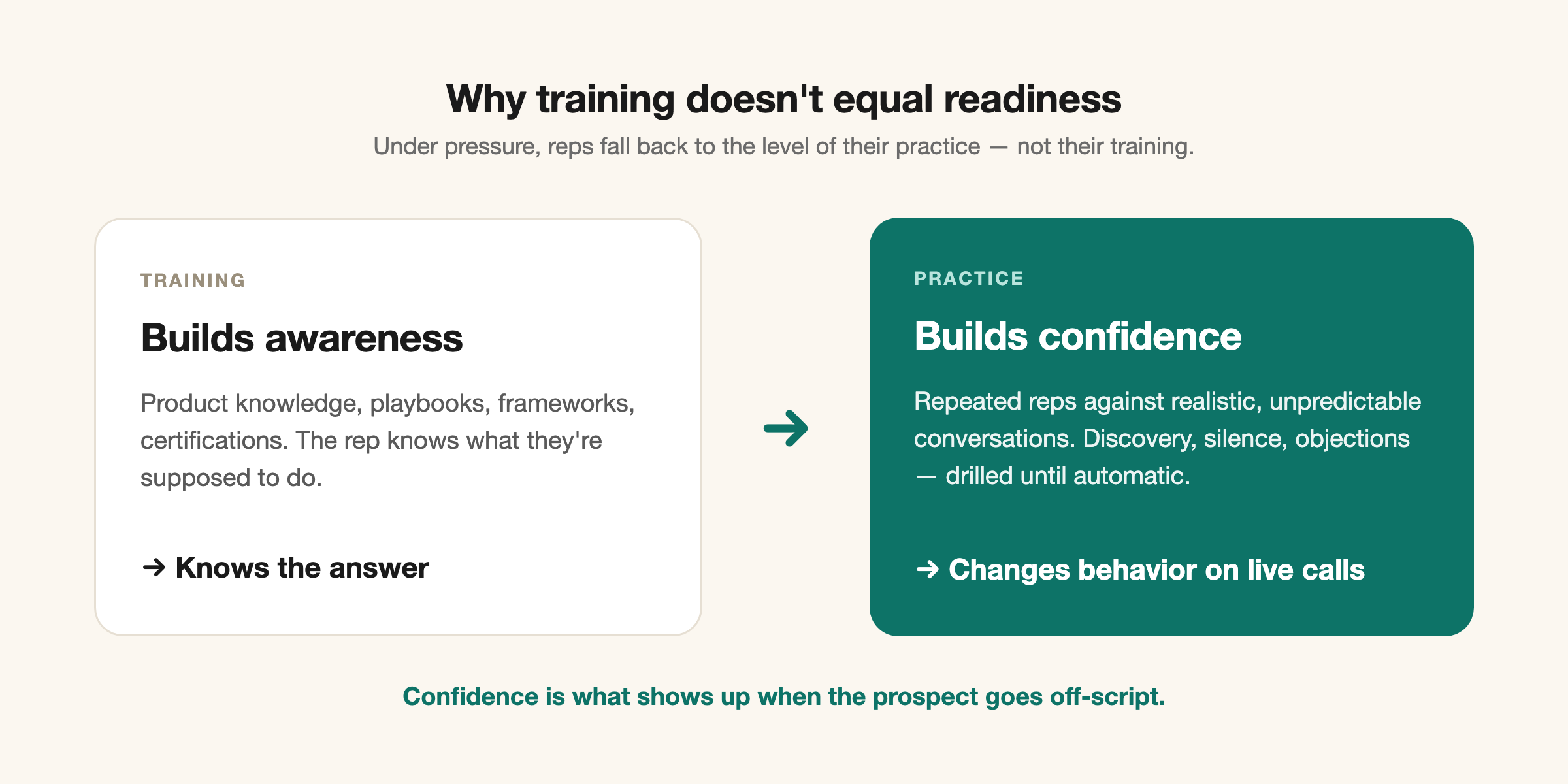 The Readiness Gap: Why Your Training Seems to Work in Theory but Fails on Real Calls