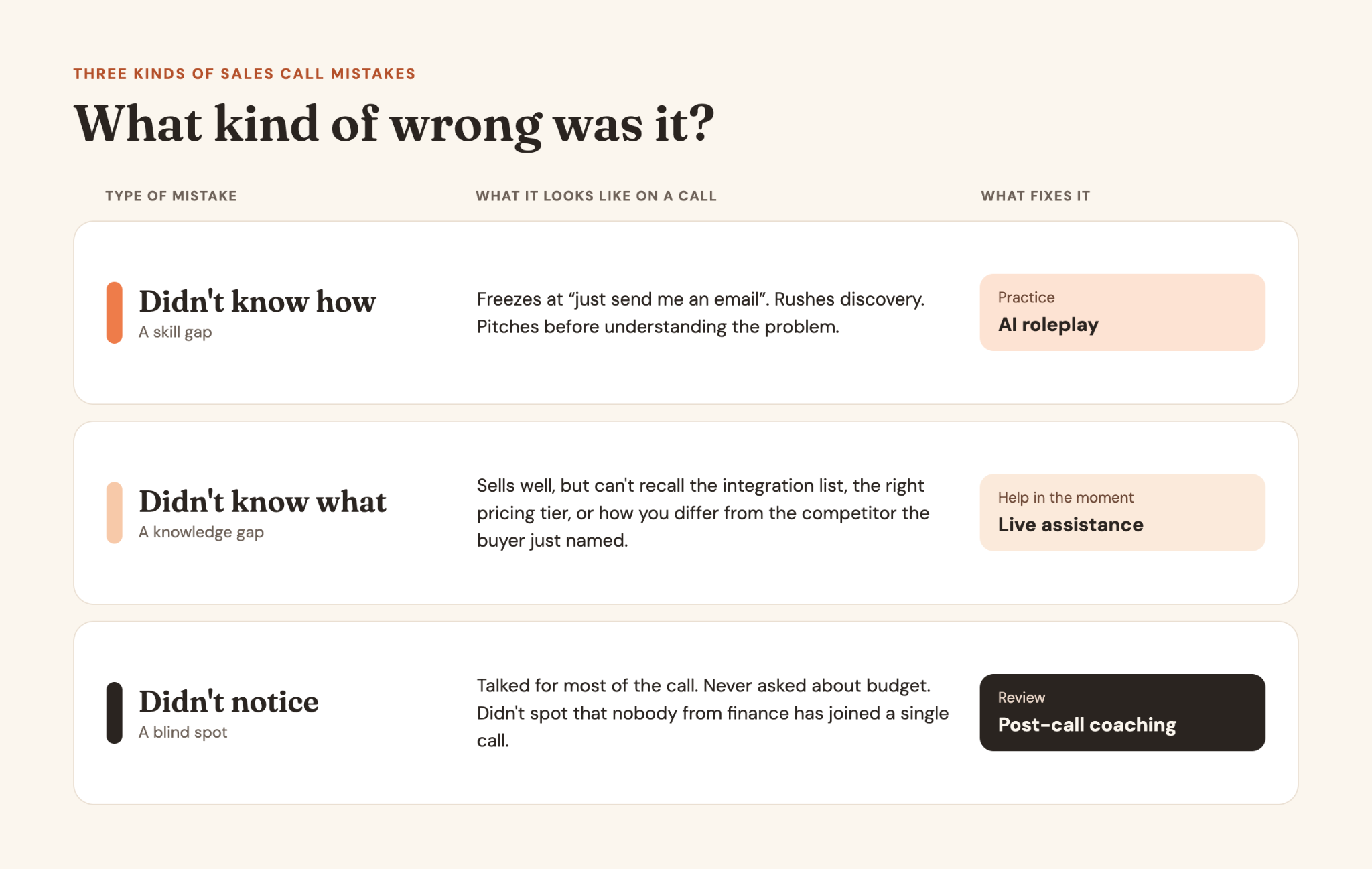 What kind of wrong was it? Didn't know how, a skill gap: freezes at 'just send me an email', rushes discovery; fixed by practice with AI roleplay. Didn't know what, a knowledge gap: can't recall the integration list, pricing tier or competitor difference; fixed by live assistance. Didn't notice, a blind spot: talked most of the call, never asked about budget, missed that finance never joined; fixed by post-call coaching.